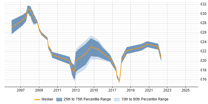 Contractor hourly rate distribution trend for jobs in Yorkshire citing Performance Management Contractor hourly rate distribution trend for jobs in Yorkshire citing Performance Management