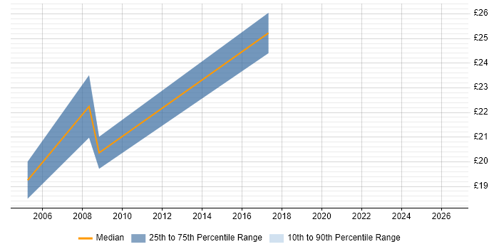 Contractor hourly rate distribution trend for Performance Manager job vacancies in Yorkshire