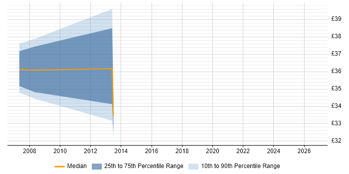 Contractor hourly rate distribution trend for Performance Tester job vacancies in Yorkshire