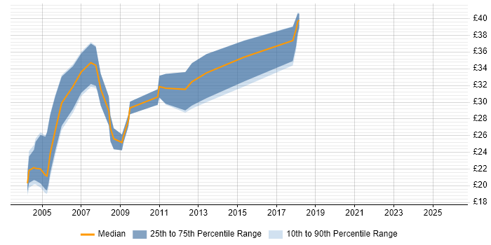 Contractor hourly rate distribution trend for jobs in Yorkshire citing Perl