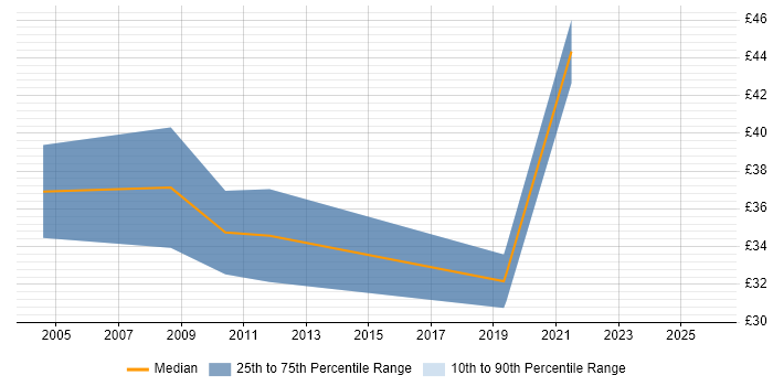 Contractor hourly rate distribution trend for jobs in Yorkshire citing PKI