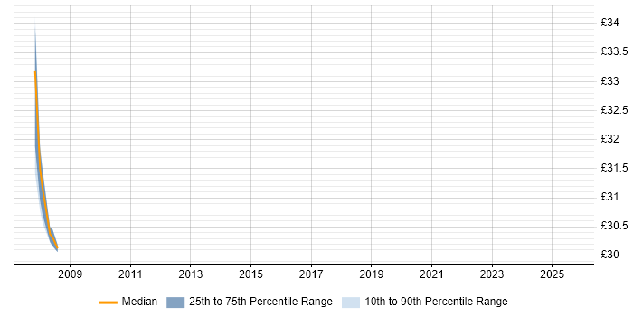 Contractor hourly rate distribution trend for Platform Engineer job vacancies in Yorkshire