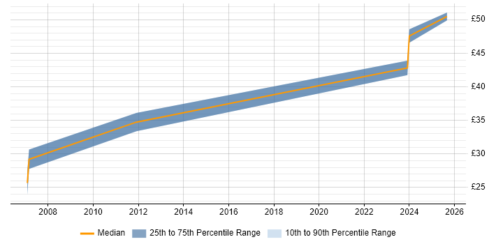 Contractor hourly rate distribution trend for PLC Software Engineer job vacancies in Yorkshire
