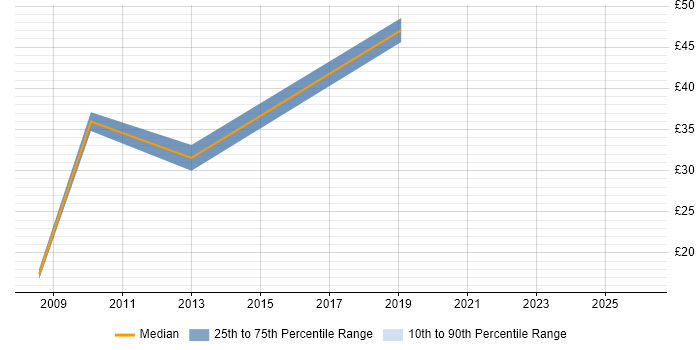 Contractor hourly rate distribution trend for jobs in Yorkshire citing PMI