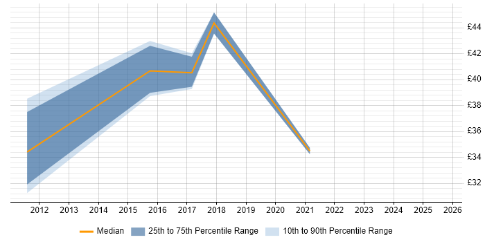 Contractor hourly rate distribution trend for jobs in Yorkshire citing PMP Contractor hourly rate distribution trend for jobs in Yorkshire citing PMP