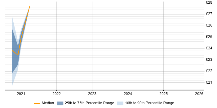 Contractor hourly rate distribution trend for jobs in Yorkshire citing Portfolio Management