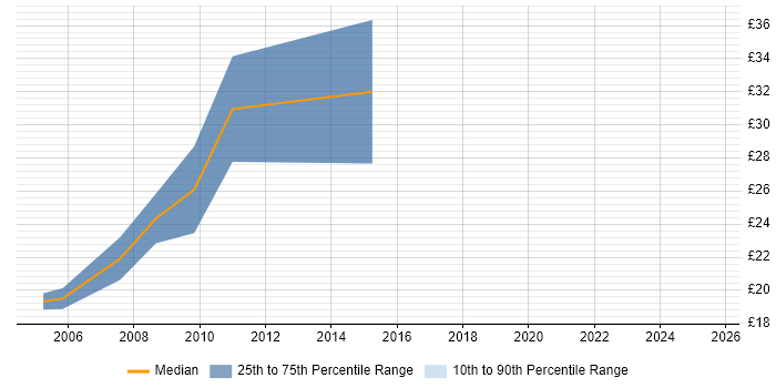 Contractor hourly rate distribution trend for jobs in Yorkshire citing PostgreSQL