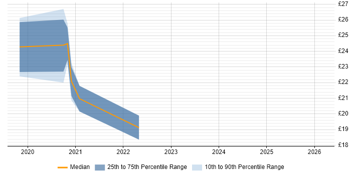 Contractor hourly rate distribution trend for Power BI Analyst job vacancies in Yorkshire