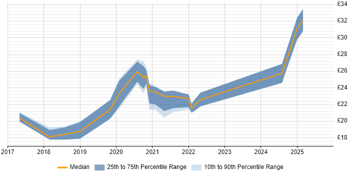 Contractor hourly rate distribution trend for jobs in Yorkshire citing Power Platform