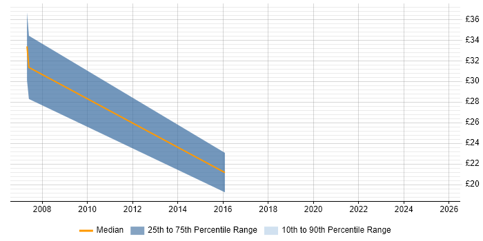 Contractor hourly rate distribution trend for jobs in Yorkshire citing Presales Contractor hourly rate distribution trend for jobs in Yorkshire citing Presales