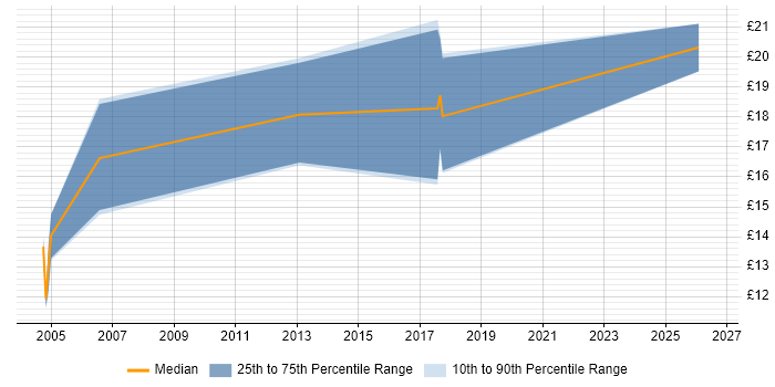 Contractor hourly rate distribution trend for jobs in Yorkshire citing Preventative Maintenance