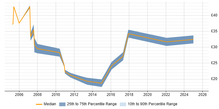 Contractor hourly rate distribution trend for jobs in Yorkshire citing PRINCE2 Certification