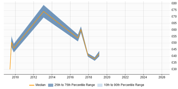 Contractor hourly rate distribution trend for jobs in Yorkshire citing PRINCE2 Practitioner