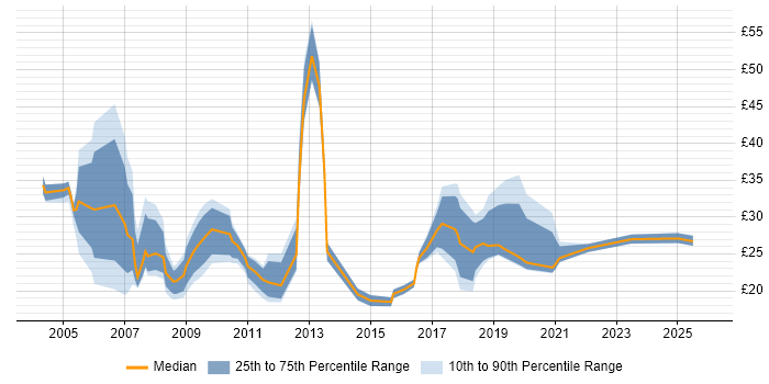 Contractor hourly rate distribution trend for jobs in Yorkshire citing PRINCE2