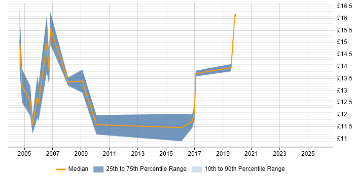 Contractor hourly rate distribution trend for Printer Engineer job vacancies in Yorkshire