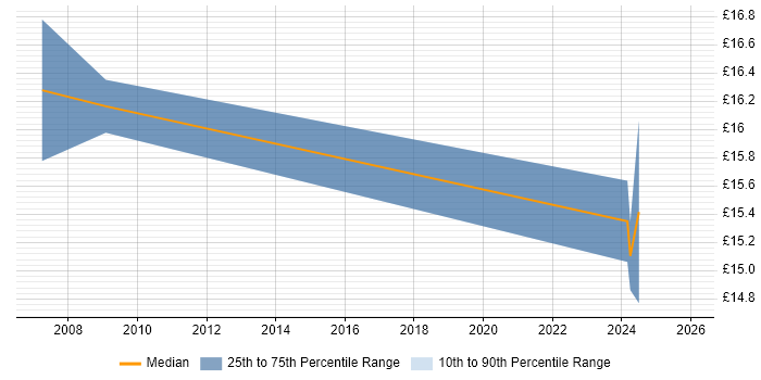 Contractor hourly rate distribution trend for jobs in Yorkshire citing Proactive Maintenance