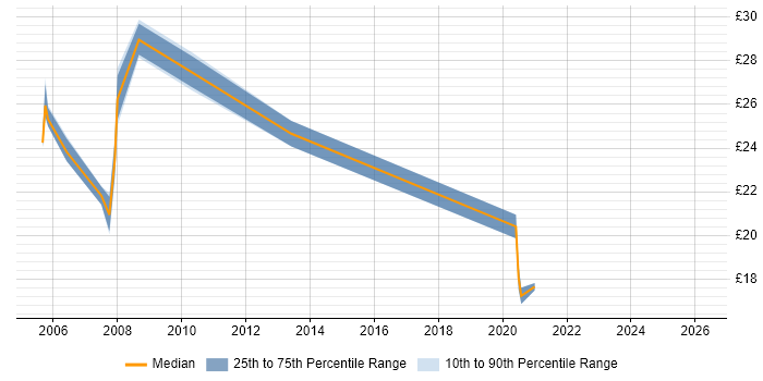 Contractor hourly rate distribution trend for jobs in Yorkshire citing Proactive Management