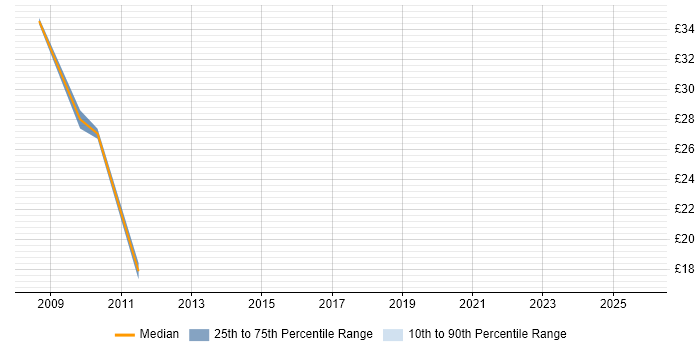 Contractor hourly rate distribution trend for Problem Manager job vacancies in Yorkshire