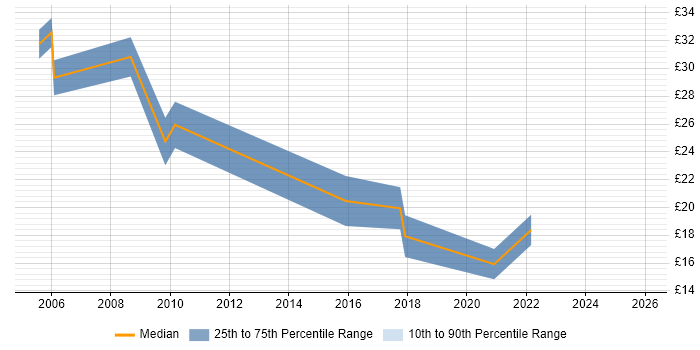 Contractor hourly rate distribution trend for jobs in Yorkshire citing Progress