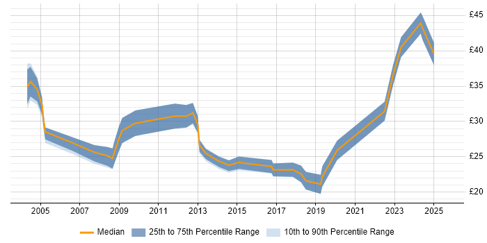 Contractor hourly rate distribution trend for jobs in Yorkshire citing Project Delivery
