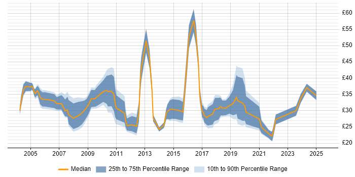 Contractor hourly rate distribution trend for Project Manager job vacancies in Yorkshire