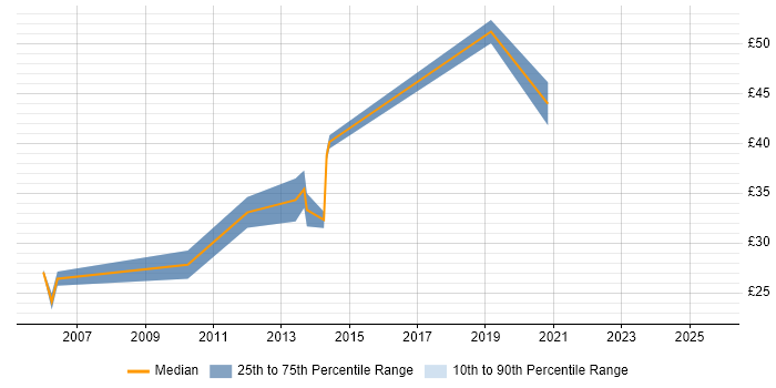 Contractor hourly rate distribution trend for jobs in Yorkshire citing Prototyping Contractor hourly rate distribution trend for jobs in Yorkshire citing Prototyping