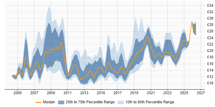 Contractor hourly rate distribution trend for jobs in Yorkshire citing Public Sector