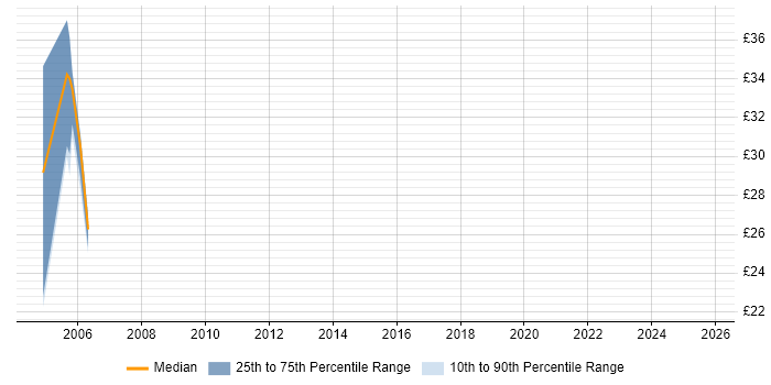 Contractor hourly rate distribution trend for jobs in Yorkshire citing PVCS Contractor hourly rate distribution trend for jobs in Yorkshire citing PVCS
