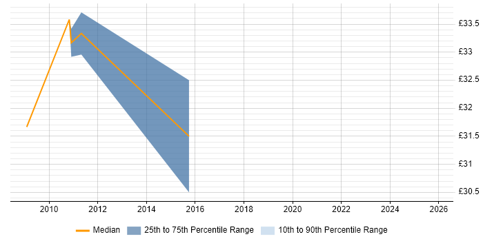 Contractor hourly rate distribution trend for Python Engineer job vacancies in Yorkshire