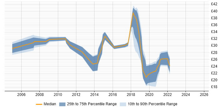 Contractor hourly rate distribution trend for jobs in Yorkshire citing Python