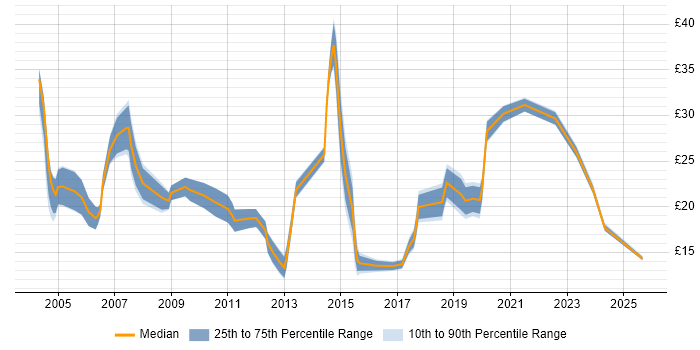 Contractor hourly rate distribution trend for jobs in Yorkshire citing QA