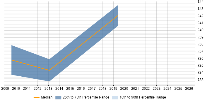 Contractor hourly rate distribution trend for Quality Manager job vacancies in Yorkshire