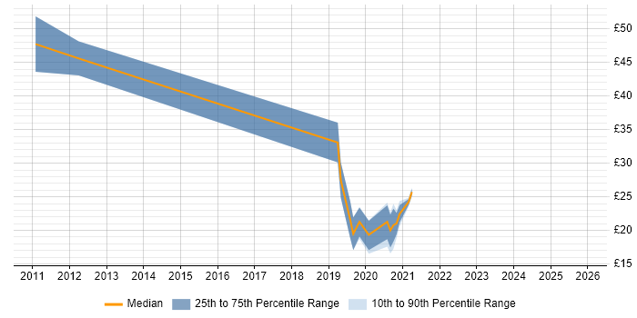 Contractor hourly rate distribution trend for jobs in Yorkshire citing R