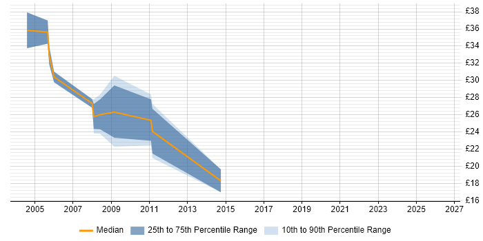Contractor hourly rate distribution trend for jobs in Yorkshire citing RAD