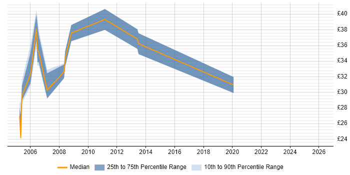 Contractor hourly rate distribution trend for jobs in Yorkshire citing RDBMS