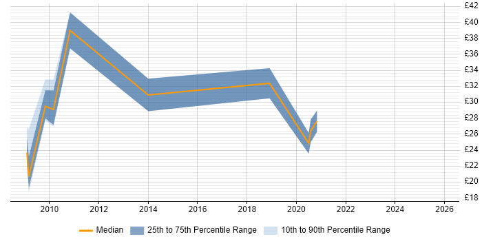 Contractor hourly rate distribution trend for jobs in Yorkshire citing Records Management