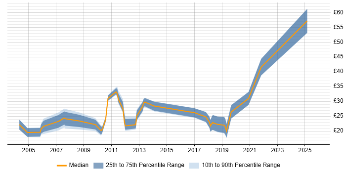 Contractor hourly rate distribution trend for jobs in Yorkshire citing Release Management