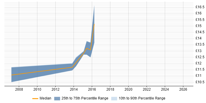 Contractor hourly rate distribution trend for jobs in Yorkshire citing Remedy ITSM