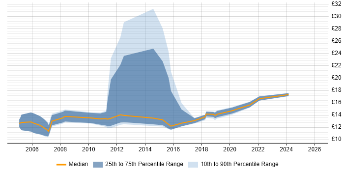Contractor hourly rate distribution trend for jobs in Yorkshire citing Remote Desktop