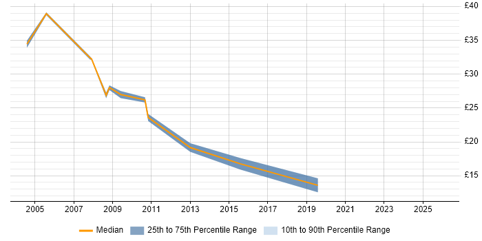 Contractor hourly rate distribution trend for jobs in Yorkshire citing Replication