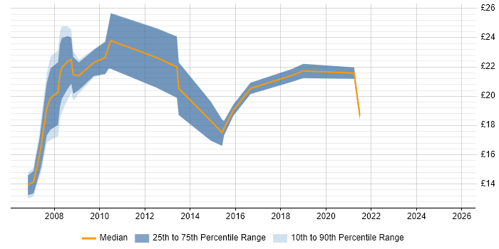 Contractor hourly rate distribution trend for Report Analyst job vacancies in Yorkshire