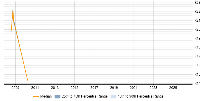 Contractor hourly rate distribution trend for Report Specialist job vacancies in Yorkshire