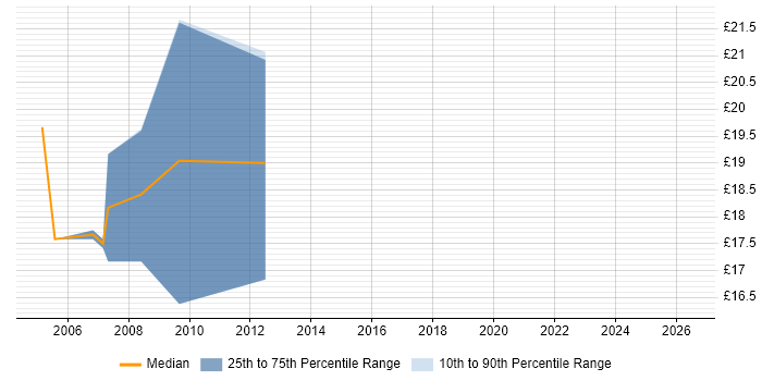 Contractor hourly rate distribution trend for Report Writer job vacancies in Yorkshire