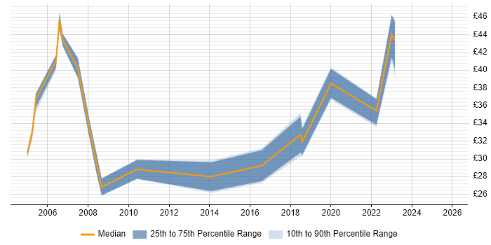 Contractor hourly rate distribution trend for jobs in Yorkshire citing Requirements Analysis
