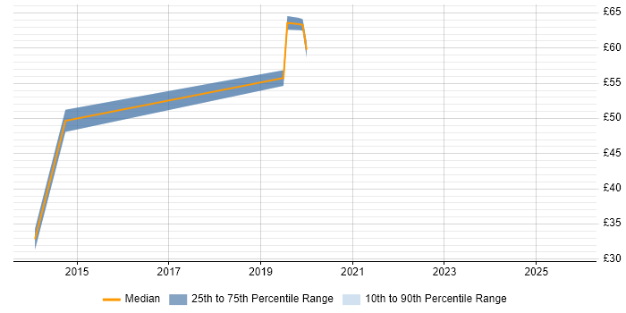 Contractor hourly rate distribution trend for jobs in Yorkshire citing Requirements Management