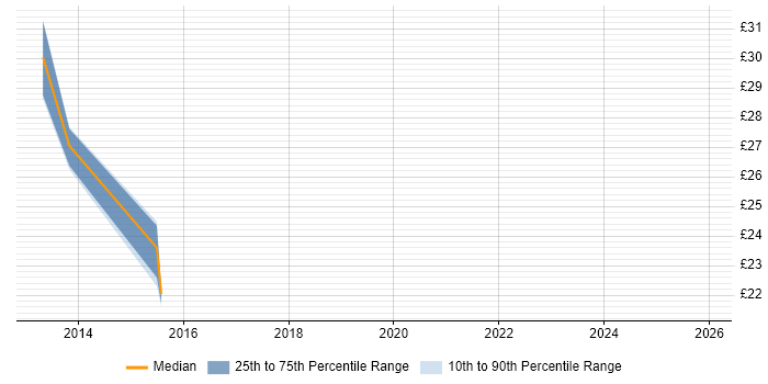 Contractor hourly rate distribution trend for jobs in Yorkshire citing Responsive Web Design