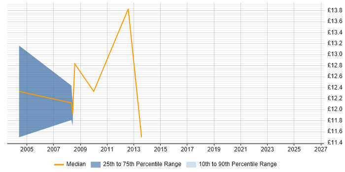 Contractor hourly rate distribution trend for jobs in Yorkshire citing Retail Banking