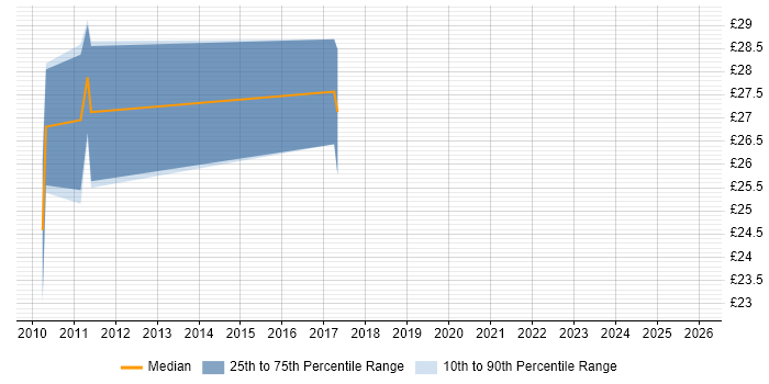 Contractor hourly rate distribution trend for jobs in Yorkshire citing Reverse Proxy