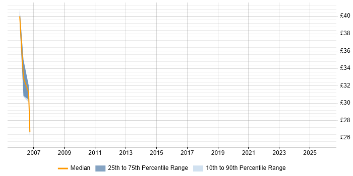 Contractor hourly rate distribution trend for jobs in Yorkshire citing RHCE