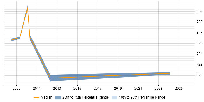Contractor hourly rate distribution trend for jobs in Yorkshire citing Risk Analysis
